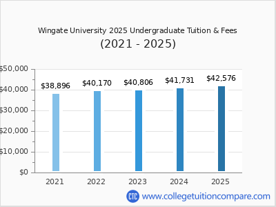 Wingate University 2025 undergraduate tuition chart