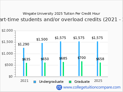 Wingate University 2025 cost per credit hour chart