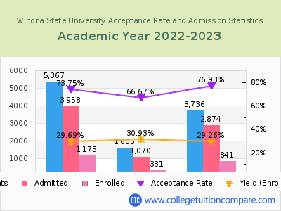 Winona State University 2023 Acceptance Rate By Gender chart