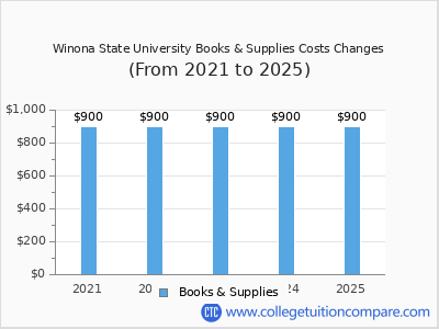 Winona State University 2025 books & supplies cost chart