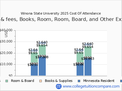 Winona State University 2025 COA (cost of attendance) chart