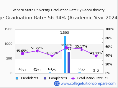 Winona State University graduation rate by race