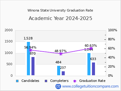 Winona State University graduation rate by gender