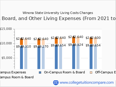Winona State University 2025 room & board cost chart