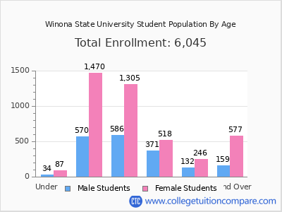 Winona State University 2024 Student Population by Age chart