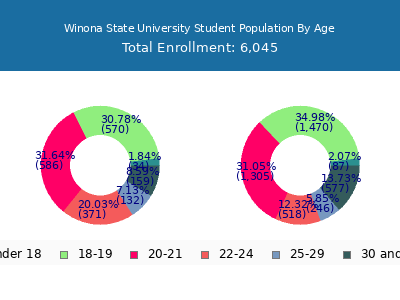 Winona State University 2024 Student Population Age Diversity Pie chart