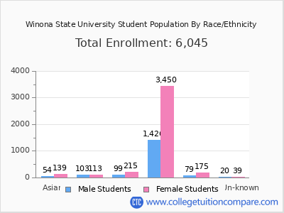 Winona State University 2025 Student Population by Gender and Race chart