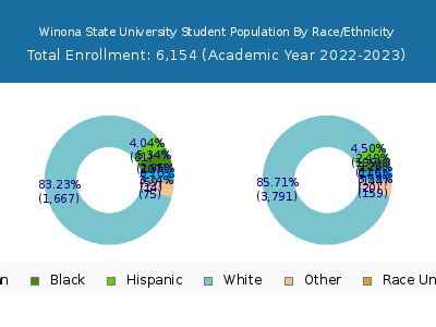 Winona State University 2023 Student Population by Gender and Race chart