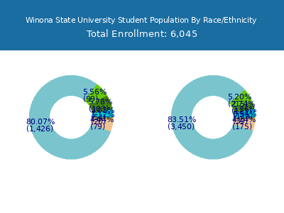 Winona State University 2025 Student Population by Gender and Race chart