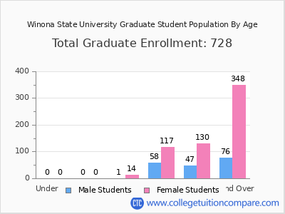 Winona State University 2024 Graduate Enrollment by Age chart