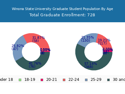 Winona State University 2024 Graduate Enrollment Age Diversity Pie chart