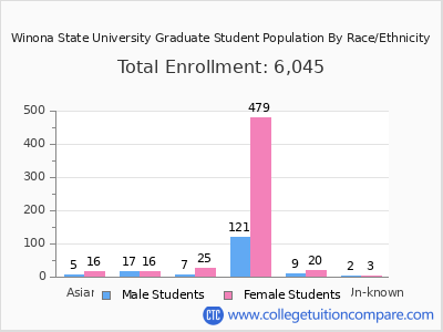 Winona State University 2025 Graduate Enrollment by Gender and Race chart
