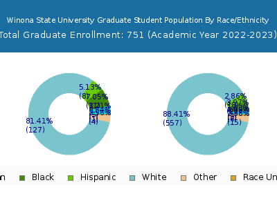 Winona State University 2023 Graduate Enrollment by Gender and Race chart