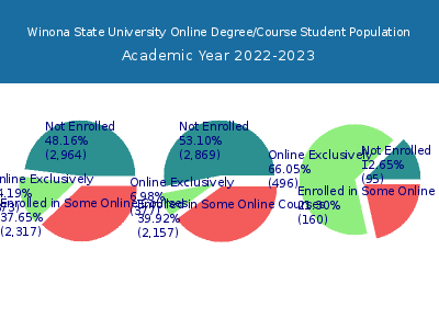 Winona State University 2023 Online Student Population chart