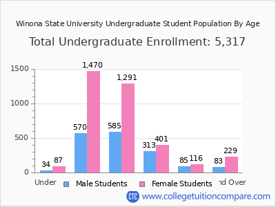 Winona State University 2024 Undergraduate Enrollment by Age chart