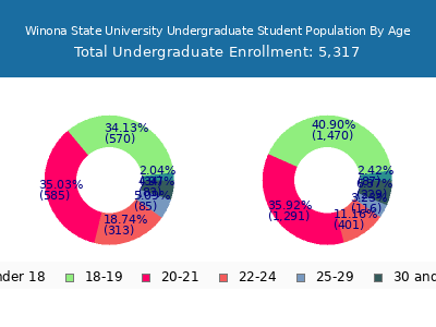 Winona State University 2024 Undergraduate Enrollment Age Diversity Pie chart