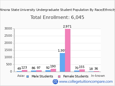 Winona State University 2025 Undergraduate Enrollment by Gender and Race chart