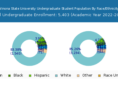 Winona State University 2023 Undergraduate Enrollment by Gender and Race chart