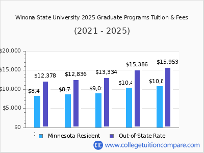 Winona State University 2025 graduate tuition chart
