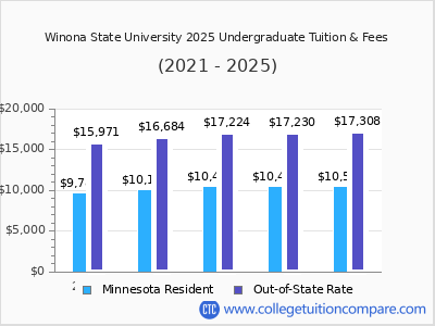 Winona State University 2025 undergraduate tuition chart