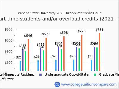 Winona State University 2025 cost per credit hour chart