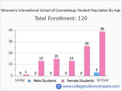 Winonah's International School of Cosmetology 2024 Student Population by Age chart