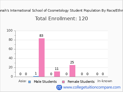 Winonah's International School of Cosmetology 2025 Student Population by Gender and Race chart