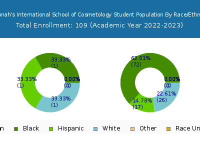 Winonah's International School of Cosmetology 2023 Student Population by Gender and Race chart