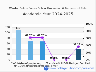 Winston Salem Barber School 2025 Graduation Rate chart