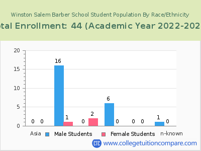 Winston Salem Barber School 2023 Student Population by Gender and Race chart