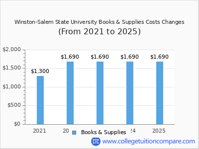 Winston-Salem State University 2025 books & supplies cost chart