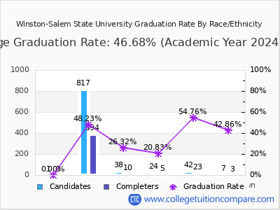 Winston-Salem State University graduation rate by race