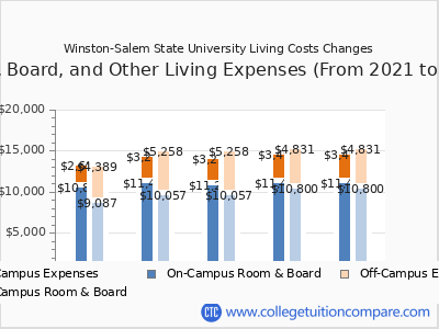 Winston-Salem State University 2025 room & board cost chart