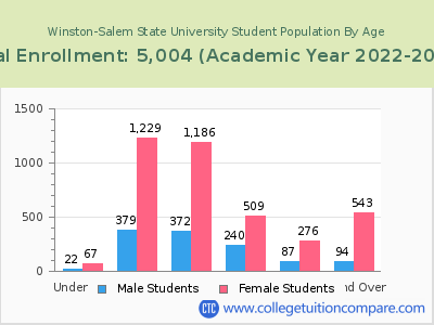 Winston-Salem State University 2023 Student Population by Age chart