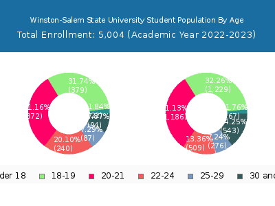 Winston-Salem State University 2023 Student Population Age Diversity Pie chart