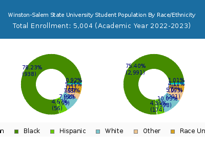 Winston-Salem State University 2023 Student Population by Gender and Race chart