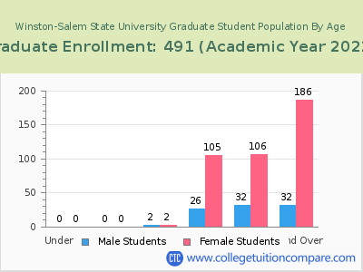 Winston-Salem State University 2023 Graduate Enrollment by Age chart