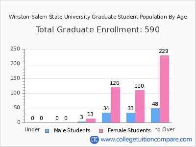 Winston-Salem State University 2025 Graduate Enrollment by Age chart