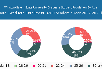 Winston-Salem State University 2023 Graduate Enrollment Age Diversity Pie chart