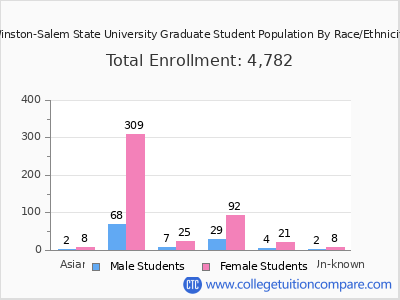 Winston-Salem State University 2025 Graduate Enrollment by Gender and Race chart