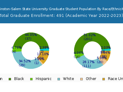 Winston-Salem State University 2023 Graduate Enrollment by Gender and Race chart