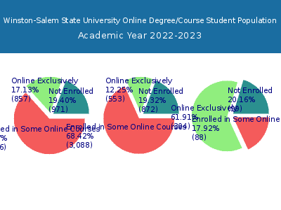Winston-Salem State University 2023 Online Student Population chart