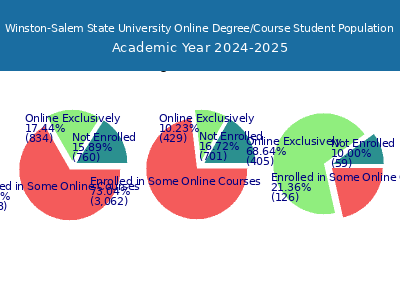 Winston-Salem State University 2025 Online Student Population chart