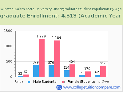 Winston-Salem State University 2023 Undergraduate Enrollment by Age chart