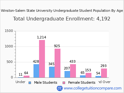 Winston-Salem State University 2025 Undergraduate Enrollment by Age chart