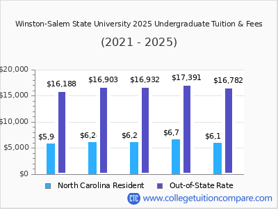 Winston-Salem State University 2025 undergraduate tuition chart
