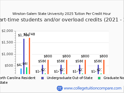 Winston-Salem State University 2025 cost per credit hour chart
