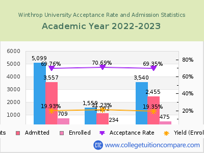 Winthrop University 2023 Acceptance Rate By Gender chart
