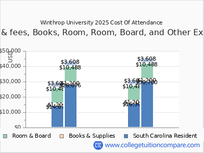 Winthrop University 2025 COA (cost of attendance) chart