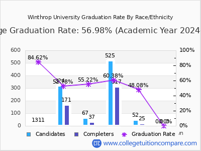 Winthrop University graduation rate by race